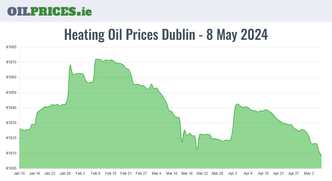 Cheapest Oil Prices Dublin / Baile Áth Cliath
